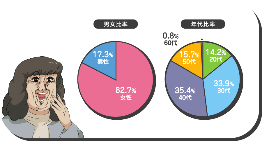 求人・採用大幅強化中のキャリカレの従業員の割合