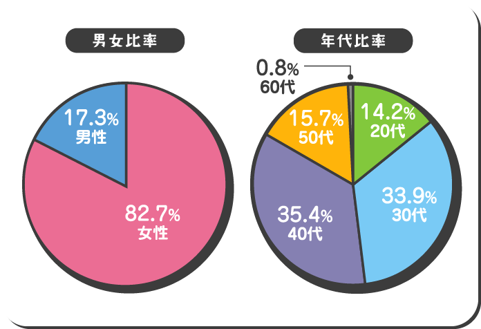 求人・採用大幅強化中のキャリカレの従業員の割合